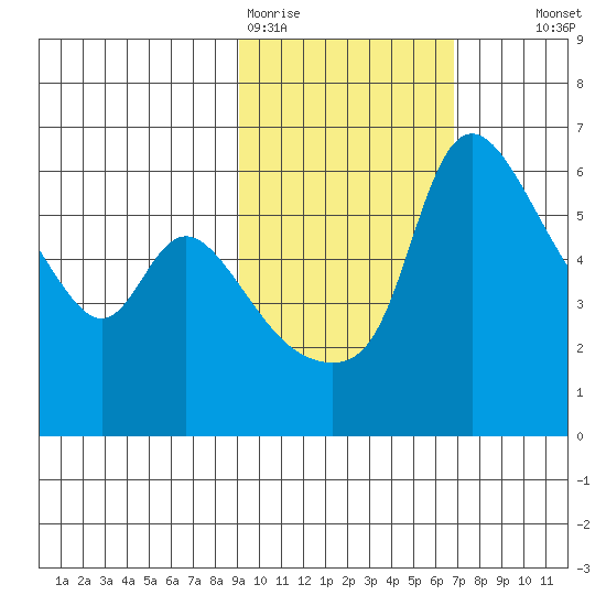 Estus Point tide chart for Thursday, February 19, 2026