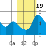 Estus Point tide chart for Thursday, February 19, 2026