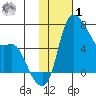 Estus Point tide chart for Sunday, February 1, 2026