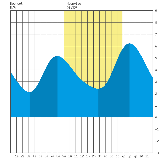 Estus Point tide chart for Friday, February 20, 2026
