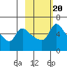 Estus Point tide chart for Friday, February 20, 2026
