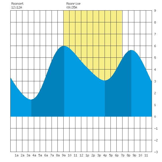 Estus Point tide chart for Saturday, February 21, 2026