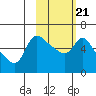 Estus Point tide chart for Saturday, February 21, 2026