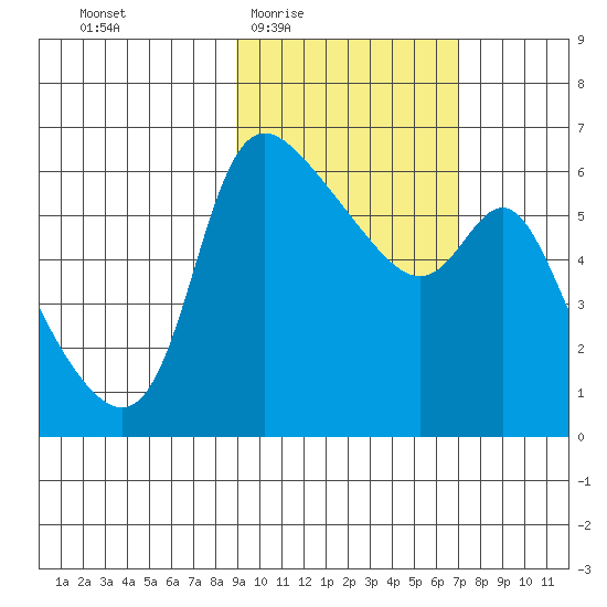 Estus Point tide chart for Sunday, February 22, 2026