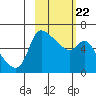 Estus Point tide chart for Sunday, February 22, 2026