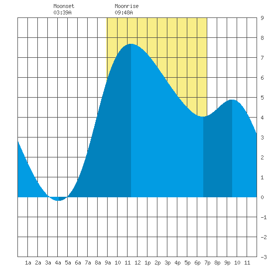 Estus Point tide chart for Monday, February 23, 2026