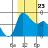 Estus Point tide chart for Monday, February 23, 2026