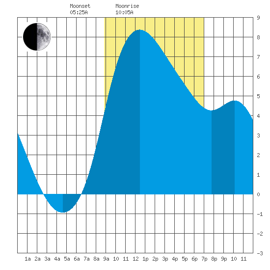 Estus Point tide chart for Tuesday, February 24, 2026