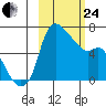 Estus Point tide chart for Tuesday, February 24, 2026