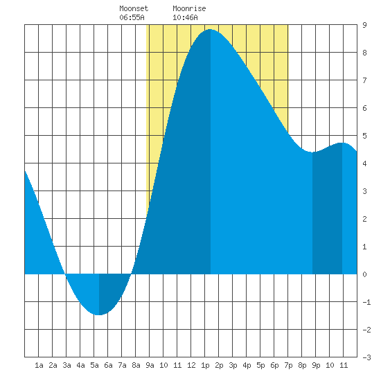Estus Point tide chart for Wednesday, February 25, 2026