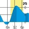 Estus Point tide chart for Wednesday, February 25, 2026