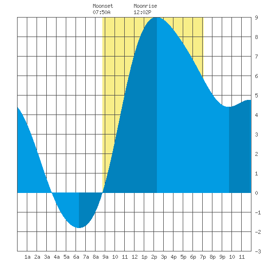 Estus Point tide chart for Thursday, February 26, 2026