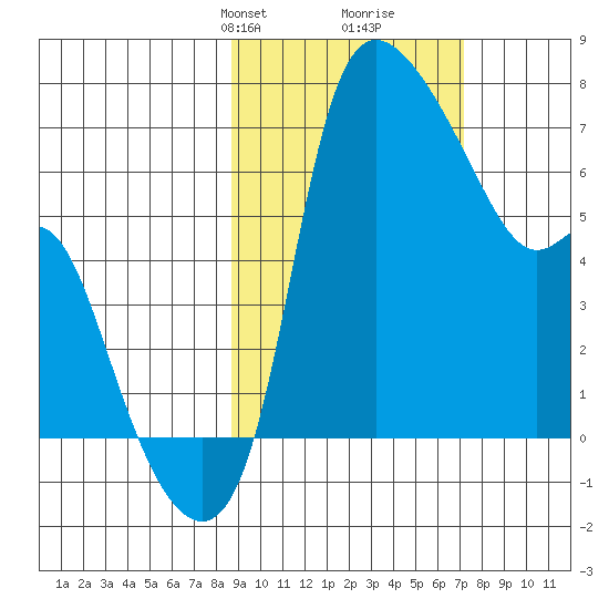 Estus Point tide chart for Friday, February 27, 2026