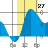 Estus Point tide chart for Friday, February 27, 2026
