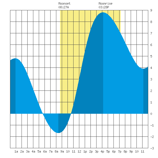 Estus Point tide chart for Saturday, February 28, 2026