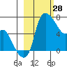 Estus Point tide chart for Saturday, February 28, 2026