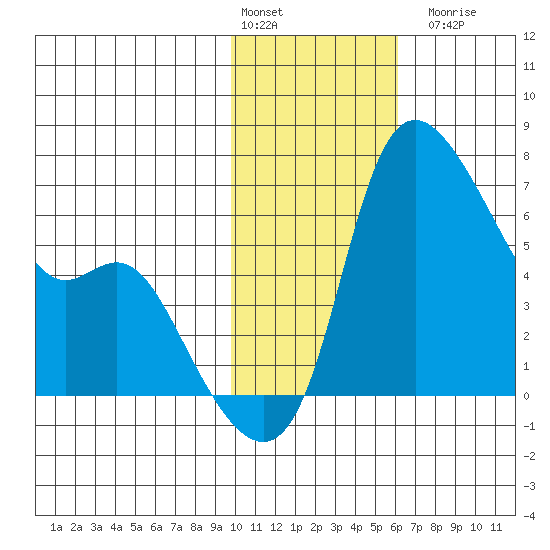 Estus Point tide chart for Monday, February 2, 2026