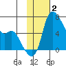 Estus Point tide chart for Monday, February 2, 2026