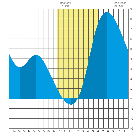 Estus Point tide chart for Tuesday, February 3, 2026
