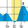 Estus Point tide chart for Tuesday, February 3, 2026