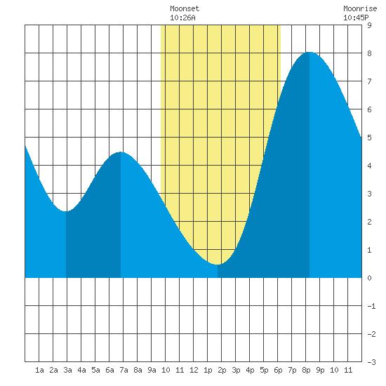 Estus Point tide chart for Wednesday, February 4, 2026
