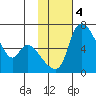 Estus Point tide chart for Wednesday, February 4, 2026