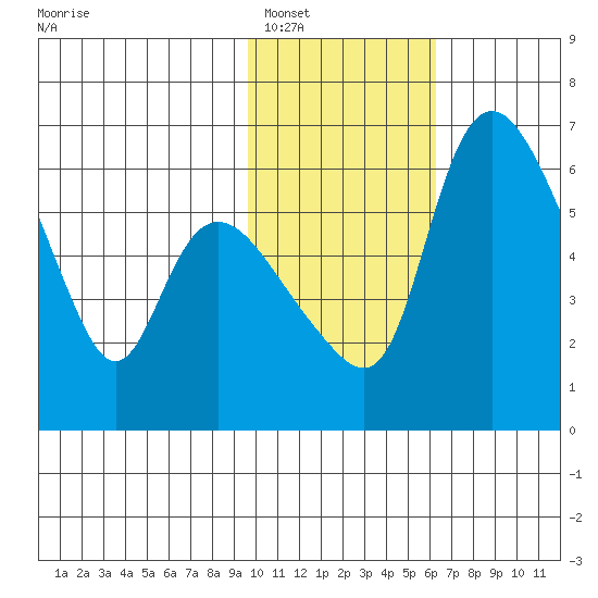 Estus Point tide chart for Thursday, February 5, 2026