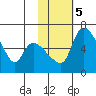 Estus Point tide chart for Thursday, February 5, 2026