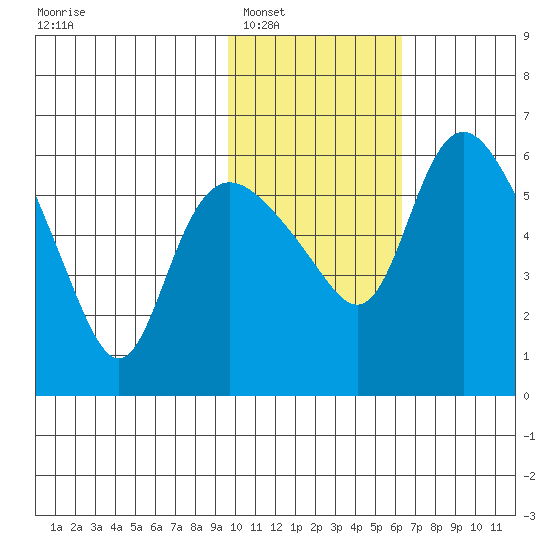 Estus Point tide chart for Friday, February 6, 2026