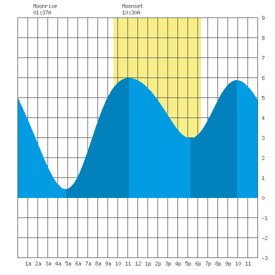 Estus Point tide chart for Saturday, February 7, 2026