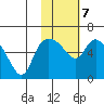 Estus Point tide chart for Saturday, February 7, 2026