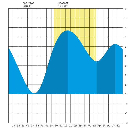 Estus Point tide chart for Sunday, February 8, 2026