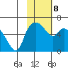 Estus Point tide chart for Sunday, February 8, 2026
