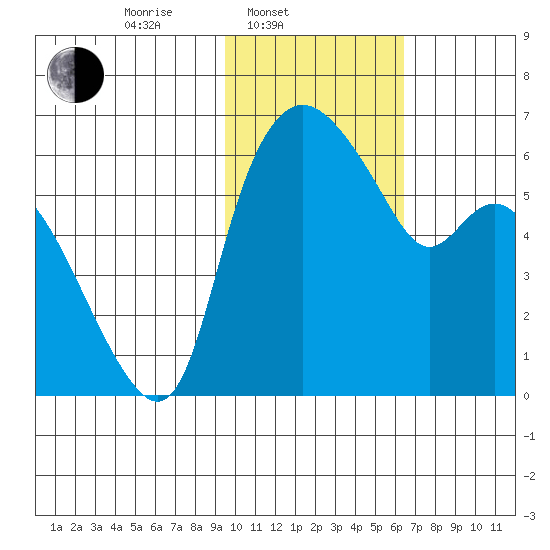 Estus Point tide chart for Monday, February 9, 2026