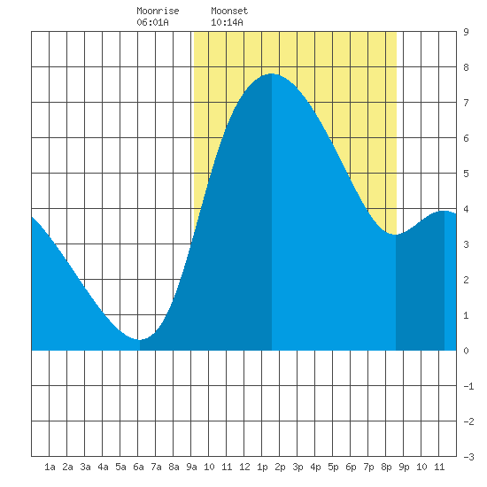 Estus Point tide chart for Tuesday, March 10, 2026