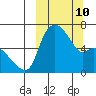 Estus Point tide chart for Tuesday, March 10, 2026