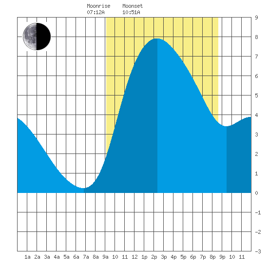 Estus Point tide chart for Wednesday, March 11, 2026