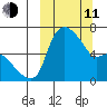Estus Point tide chart for Wednesday, March 11, 2026