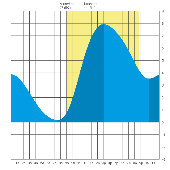 Estus Point tide chart for Thursday, March 12, 2026
