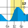 Estus Point tide chart for Thursday, March 12, 2026