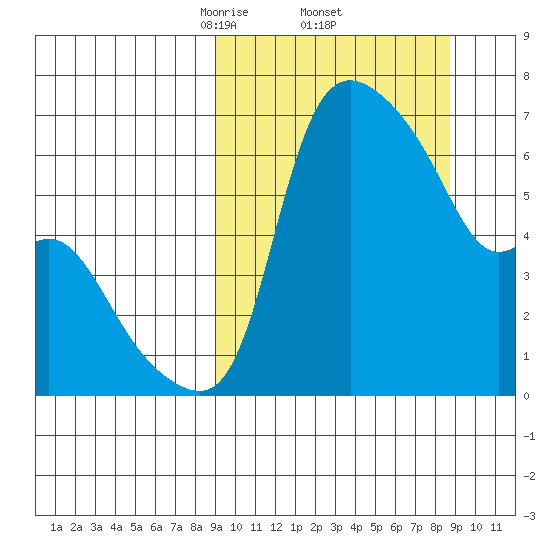 Estus Point tide chart for Friday, March 13, 2026
