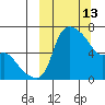 Estus Point tide chart for Friday, March 13, 2026