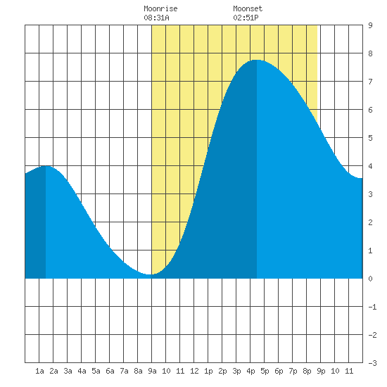 Estus Point tide chart for Saturday, March 14, 2026
