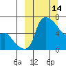 Estus Point tide chart for Saturday, March 14, 2026