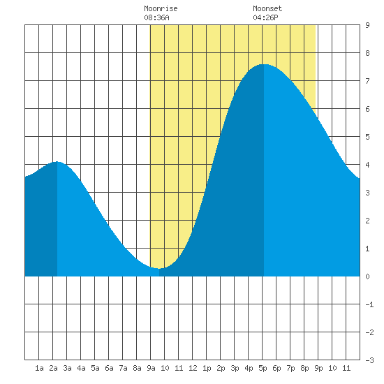 Estus Point tide chart for Sunday, March 15, 2026