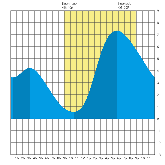 Estus Point tide chart for Monday, March 16, 2026