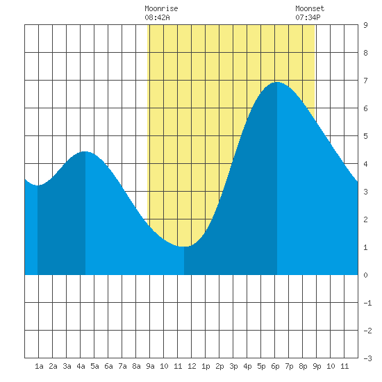 Estus Point tide chart for Tuesday, March 17, 2026