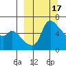 Estus Point tide chart for Tuesday, March 17, 2026