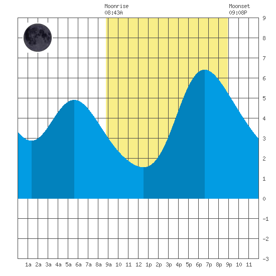 Estus Point tide chart for Wednesday, March 18, 2026