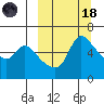 Estus Point tide chart for Wednesday, March 18, 2026